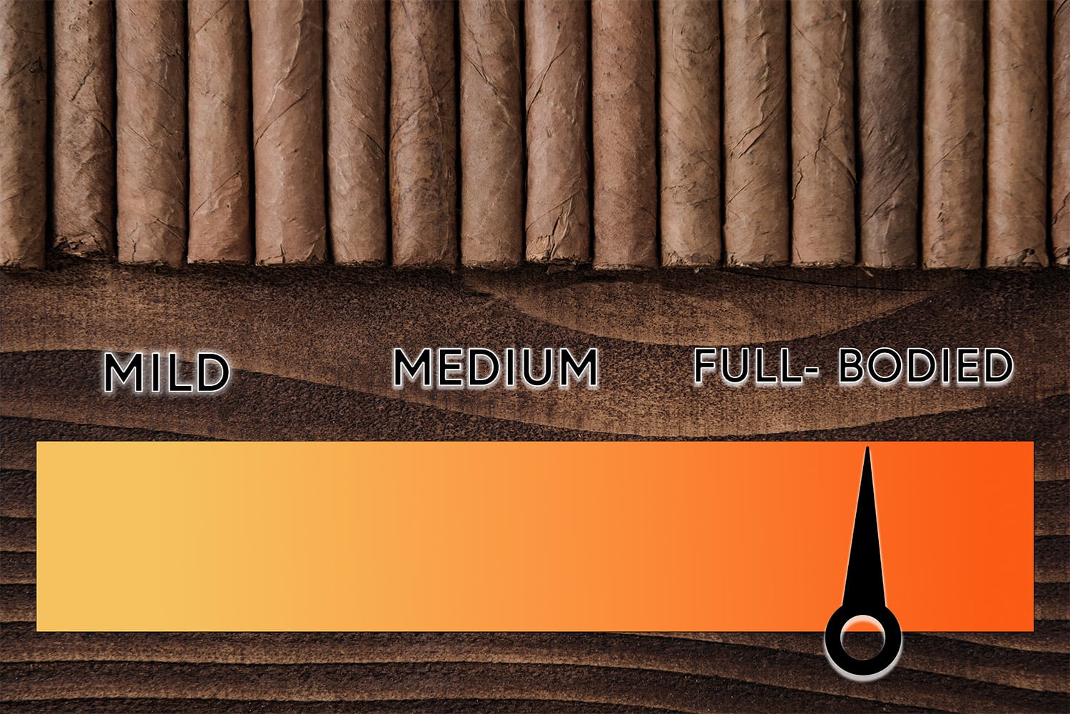 cigar strength chart - full cigars